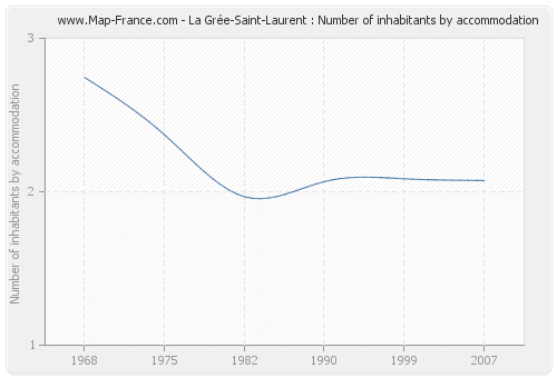 La Grée-Saint-Laurent : Number of inhabitants by accommodation
